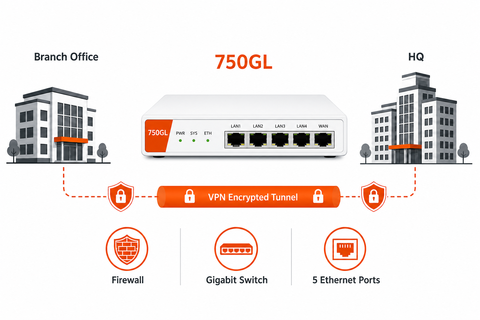 แผนภาพ Router VPN สำหรับสาขา Corecasys 750GL Site-to-Site VPN